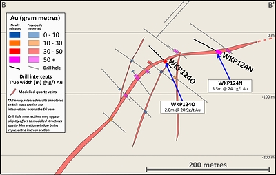 Figure 3: Cross section 2 (looking NE) with results from drill site 8 and EG vein zone interpretation (CNW Group/OceanaGold Corporation)