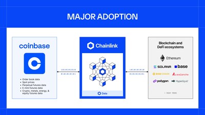 This marks a major milestone in DeFi market infrastructure, as high-quality exchange data that powers billions in institutional trading activity is now available onchain through Chainlink’s battle-tested infrastructure.