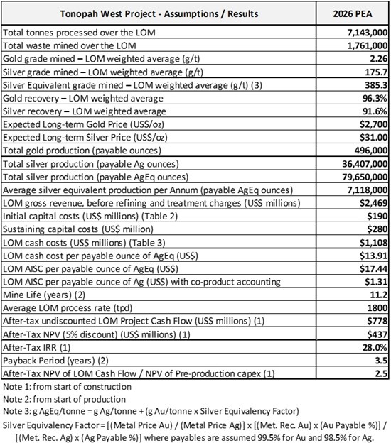 Cannot view this image? Visit: https://images.newsfilecorp.com/files/676/290584_table1_550.jpg