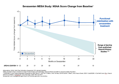 Sevasemten MESA study NSAA score change from baseline
