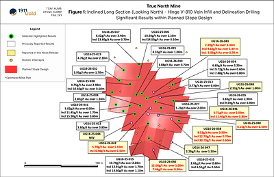 Figure 6: Inclined Long Section (Looking North)-Hinge V-810 Vein Infill and Delineation Drilling (Select Significant Results within Planned Stope Design) (CNW Group/1911 Gold Corporation)