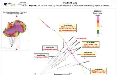 Figure 4: Section BB’ (Looking West) - Hinge V-810 Vein Delineation Drilling (Select Significant Results) (CNW Group/1911 Gold Corporation)