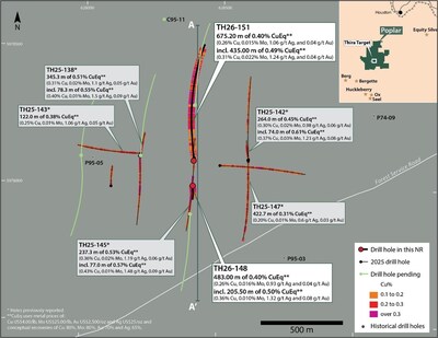 Figure 1. Map of the Thira Discovery target showing the location of previously reported drill holes with selected highlights and newly reported drill holes TH26-148 and TH25-151. Results for holes TH26-154, 156, 157, 158, and 159 are pending. See footnote below Table 1 for CuEq calculation inputs. CuEq Intervals previously reported in 2025 have been recalculated using updated metal prices. See references1,2 below for sources of historical drill data. (CNW Group/Vizsla Copper Corp.)