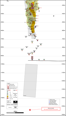 Figure 1: Longitudinal Section of Normetmar Satellite Deposit trend at depth with localization of the new BHEM anomaly at depth (P123-W1.). Historical Drill Intercepts area provided in Zinc-Equivalent calculated using the formula in references. Abbreviation: Sp – Sphalerite, Cp – Chalcopyrite, Gn – Galena, MS – Massive sulfides, SMS – Semi-massive sulfides (under 75%), Tr – Traces, EOH – End of Hole. Surface being at (+) 370m. (CNW Group/Starr Peak Mining Ltd.)