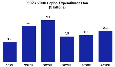 2026-2030 Capital Expenditures Plan ($ billions) (CNW Group/ATCO Ltd.)