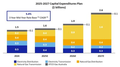 (1) Mid-year rate base is a non-GAAP financial measure and mid-year rate base CAGR is a non-GAAP ratio. Mid-year rate base and mid-year rate base CAGR are not standardized financial measures under IFRS and may not be comparable to similar financial measures disclosed by other issuers. Mid-year rate base for a given year is calculated as the average of the opening rate base and the closing rate base. Growth in mid-year rate base is a leading indicator of the business' earnings trend, depending on changes in the approved equity component of the mid-year rate base and the rate of return on common equity. Management views mid- year rate base as a key metric for determining the Companyʼs profitability. See Other Financial and Non-GAAP Measures Advisory included in this News Release. 
(2) CAGR means compound annual growth rate. (CNW Group/ATCO Ltd.)