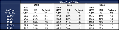Silver Price & Au Price (CNW Group/Silver Mountain Resources Inc.)