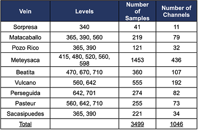 Table 1: Distribution of underground channel samples reported in this news release (CNW Group/Silver Mountain Resources Inc.)