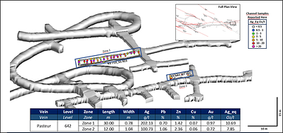 See notes from Table 2 for a description of how silver equivalent (Ag_Eq) grades are calculated.
Figure 5: Isometric view of Level 642 of the Pasteur vein showing the location of systematic channel sampling. Individual channel samples are colour-coded according to AgEq values. (CNW Group/Silver Mountain Resources Inc.)