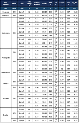 Notes:
1 Silver equivalent (Ag_Eq) grades are calculated using metal prices of: silver US$23.30/oz., gold US$1764/oz, copper US$9419/tm, lead US$2188/tm and zinc US$2813/tm. Silver equivalent grade is calculated as Ag_Eq (oz/t) = (Ag (oz/t) + (Au (g/t)  *  2.40) + (Cu (%) * 2.70) + (Pb (%) * 0.80) + (Zn (%) * 0.80).  Metal recoveries have not been applied in the silver equivalent value calculation.
Table 2: Weighted assay results from systematic channel sampling along several veins, calculated for (CNW Group/Silver Mountain Resources Inc.)