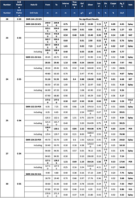 notes:1 Silver equivalent (Ag_Eq) grades are calculated using metal prices of: silver US$23.30/oz., gold US$1764/oz, copper US$9419/tm, lead US$2188/tm and zinc US$2813/tm. Silver equivalent grade is calculated as Ag_Eq (oz/t) = (Ag (oz/t) + (Au (g/t)  *  2.40) + (Cu (%) * 2.70) + (Pb (%) * 0.80) + (Zn (%) * 0.80).  Metal recoveries have not been applied in the silver equivalent value calculation. Table 1: Results from Phase 2 of the 2023 drilling program reported in this news release (CNW Group/Silver Mountain Resources Inc.)