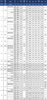 Notes
1True thicknesses are shown only where they can be determined. 
2 Silver equivalent (Ag_Eq) grades are calculated using metal prices of: silver US$23.30/oz., gold US$1764/oz, copper US$9419/tm, lead US$2188/tm and zinc US$2813/tm. Silver equivalent grade is calculated as Ag_Eq (oz/t) = (Ag (oz/t) + (Au (g/t)  *  2.40) + (Cu (%) * 2.70) + (Pb (%) * 0.80) + (Zn (%) * 0.80).  Metal recoveries have not been applied in the silver equivalent value calculation.

Table 1: Location and summary of results from Phase 2 of the 2023 underground drill program (CNW Group/Silver Mountain Resources Inc.)