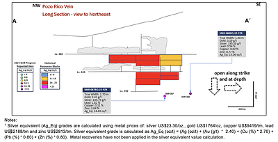 Figure 6: Long section along the Pozo Rico Vein showing previously undisclosed intercepts from Phase 1 of the 2023 drill program (CNW Group/Silver Mountain Resources Inc.)