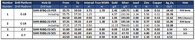 Table 4: Summary of results from previously undisclosed Phase 1 BQ diameter drill (CNW Group/Silver Mountain Resources Inc.)