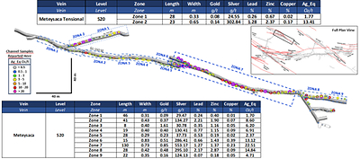 Figure 1: Isometric view of Level 520 of the Meteysaca vein showing the location of systematic channel sampling. Individual channel samples are shown within nine zones, colour-coded according to AgEq values (CNW Group/Silver Mountain Resources Inc.)
