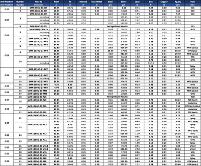 Table 1: Summary of results from the first phase of the 2023 drill program. (CNW Group/Silver Mountain Resources Inc.)