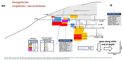 Figure 3: Longitudinal section of the Perseguida (PER) vein showing current and historical resources and highlighted results from the first phase of infill drilling reported here. Note: a qualified person has not done sufficient work to classify the historical estimate as current mineral resources or mineral reserves and the issuer is not treating the historical estimate as current mineral resources or mineral reserves. (CNW Group/Silver Mountain Resources Inc.)