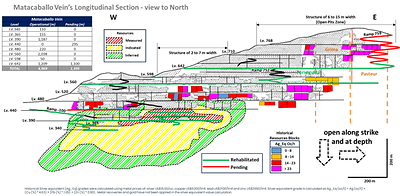Figure 4: Longitudinal section of the Matacaballo (MTC) vein showing current rehabilitated mine sections. Note: a qualified person has not done sufficient work to classify the historical estimate as current mineral resources or mineral reserves and the issuer is not treating the historical estimate as current mineral resources or mineral reserves. (CNW Group/Silver Mountain Resources Inc.)
