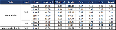 Table 2: Weighted assay results from systematic channel sampling along the Matacaballo vein, calculated for each of the zones displayed in Fig. 2. Levels 390 and 365 were developed along the main Matacaballo vein, whereas Level 340 followed a vein splay, named Matacaballo South vein. (CNW Group/Silver Mountain Resources Inc.)