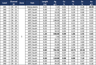 Table 4.3: Assay results of systematic channel sampling, Matacaballo Vein, Reliquias mine, on Levels 390, 365, and 340. Channels shown without a zone ID are located outside the main workings and were not included in the calculation of weighted averages for each zone. (CNW Group/Silver Mountain Resources Inc.)