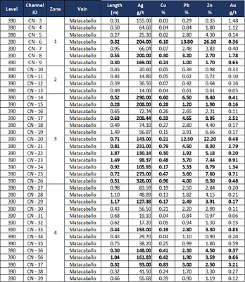 Table 4.1: Assay results of systematic channel sampling, Matacaballo Vein, Reliquias mine, on Levels 390, 365, and 340. Channels shown without a zone ID are located outside the main workings and were not included in the calculation of weighted averages for each zone. (CNW Group/Silver Mountain Resources Inc.)