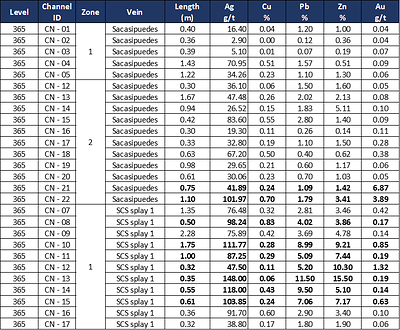 Table 3.2: Assay results of systematic channel sampling, Sacasipuedes vein, on Levels 290, 730, 365, and 390 of the Reliquias mine. (CNW Group/Silver Mountain Resources Inc.)