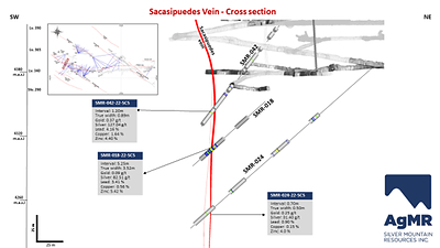 Fig.2: Cross section of the Sacasipuedes vein at the Reliquias silver mine, showing mineralized intervals in three drill holes. Additional vein splays are displayed in light red. Inset map indicates location of cross section, plotted on map of 2022 drill program. (CNW Group/Silver Mountain Resources Inc.)