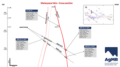 Fig.3: Cross section of the main Meteysaca vein and foot wall splays, Reliquias silver mine, showing mineralized intervals in two drill holes as well as channel sampling results in Level 415 ((channel width = true width of vein). Additional vein splays are displayed in light red. Inset map indicates location of cross section, plotted on map of 2022 drill program. (CNW Group/Silver Mountain Resources Inc.)