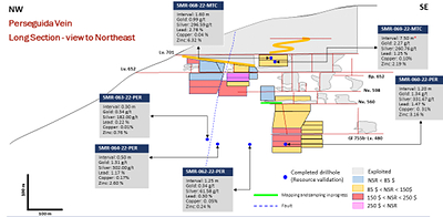 Fig. 2: Longitudinal section of the Perseguida vein, at the Reliquias mine, displaying historic mine levels and unmined mineralized blocks. Pierce points of completed drill holes are shown as blue circles, with corresponding assay results in gray boxes. (CNW Group/Silver Mountain Resources Inc.)