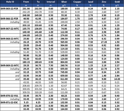 Table 1: Weighted assay results of seven drill holes testing the Pozo Rico, Matacaballo, Perseguida, and Vulcano vein. Intervals are downhole drilled core intervals. Drilling data to date is insufficient to determine true width of mineralization. (CNW Group/Silver Mountain Resources Inc.)