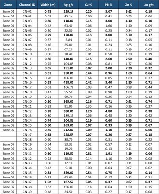Table 2: Assay results of systematic channel sampling, Meteysaca Vein, Reliquias mine, on Level 480, adjacent ramp, and raise. Channels shown without a zone ID are located outside the main workings and were not included in the calculation of weighted averages for each zone. (CNW Group/Silver Mountain Resources Inc.)