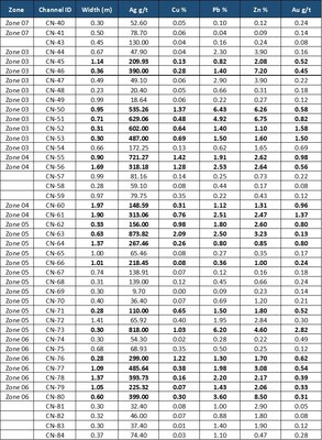 Table 2: Assay results of systematic channel sampling, Meteysaca Vein, Reliquias mine, on Level 480, adjacent ramp, and raise. Channels shown without a zone ID are located outside the main workings and were not included in the calculation of weighted averages for each zone. (CNW Group/Silver Mountain Resources Inc.)