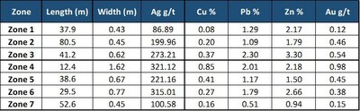 Table 1: Weighted assay results from systematic channel sampling along the Meteysaca Vein, calculated for each of the zones displayed in Fig.1. Zones 1-6 are located along Meteysaca vein, while zone 7 is situated on a vein splay. (CNW Group/Silver Mountain Resources Inc.)