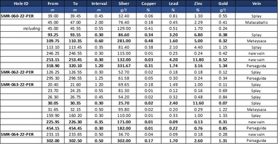 Table 1: Weighted assay results of four drill holes testing the Perseguida vein. Intervals are downhole drilled core intervals. Drilling data to date is insufficient to determine true width of mineralization. The last column of the table indicates whether a drill intercept corresponds to one of the principal veins or to a vein splay. (CNW Group/Silver Mountain Resources Inc.)