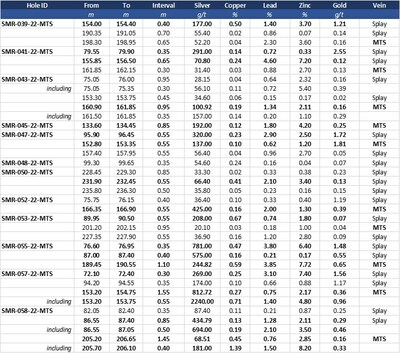 Table 1: Weighted assay results of twelve drill holes testing the Meteysaca vein. The last column of the table indicates if the intercept corresponds to the main Meteysaca vein (MTS) or to a vein splay. (CNW Group/Silver Mountain Resources Inc.)