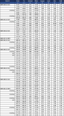 Table 1: Weighted assay results of nine drill holes testing the Sacasipuedes, Ayayay, Sorpresa, and Matacaballo veins (CNW Group/Silver Mountain Resources Inc.)