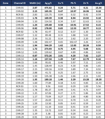 Table 2: Assay results of systematic channel sampling, Sublevel 735-1, 390m level, Matacaballo Vein, Reliquias mine. Channels cut along sublevel 735-1 are numbered CHN 1-29, while three channels across vein splays (prepared in access drifts outside the main sublevel) are labelled RCR 1-3. (CNW Group/Silver Mountain Resources Inc.)