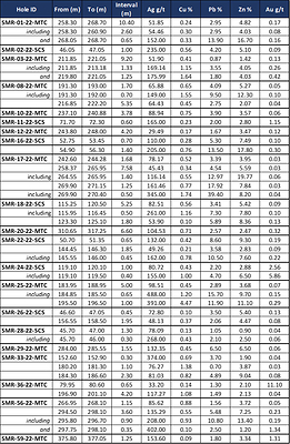 Table 1: Weighted assay results of selected drill holes at Reliquias. All shown drill intercepts were reported in more detail in previous press releases. (CNW Group/Silver Mountain Resources Inc.)