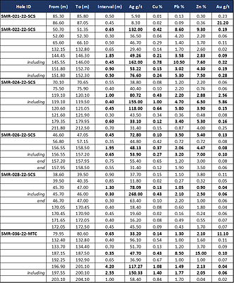 Table 1: Weighted assay results of six drill holes testing the Sacasipuedes, Matacaballo, Ayayay, and Sorpresa veins (CNW Group/Silver Mountain Resources Inc.)