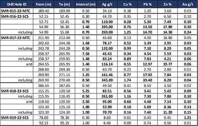 Table 1: Weighted assay results of drill holes SMR-15-22-MTC to SMR-19-22-SCS. MTC = Matacaballo vein, SCS = Sacasipuedes vein. (CNW Group/Silver Mountain Resources Inc.)