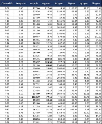 Table 1: Results of channel sampling from surface outcrops at Pucasora target, Dorita property block. Where channel is composed of more than one sample, assays shown are weighted average over complete channel width. (CNW Group/Silver Mountain Resources Inc.)