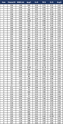 Table 2: Assay results of systematic channel sampling, Meteysaca Vein, Reliquias mine. (CNW Group/Silver Mountain Resources Inc.)