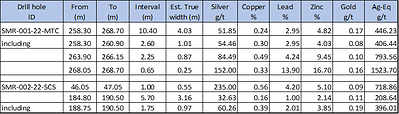 Table 1: Results of drill holes SMR-001-22-MTC and SMR-002-22-SCS. AgEq values were calculated using silver, lead, zinc, copper, and gold. Metal prices utilized for the calculations are current prices as of June 9, 2022: Ag – 21.92US$/oz, Pb – 2,150US$/t, Zn – 3,754US$/t, Cu – 4.38US$/lb, and Au – 1,846US$/oz. No adjustments were made for recovery as sufficient metallurgical data to allow for estimation of recoveries is not yet available. (CNW Group/Silver Mountain Resources Inc.)