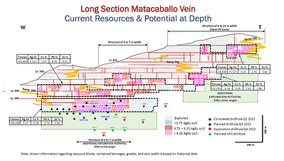 Fig.3: Longitudinal section of the Matacaballo vein, showing current resources and potential at depth (based on historical data). The completed and programmed drill holes are also displayed. (CNW Group/Silver Mountain Resources Inc.)