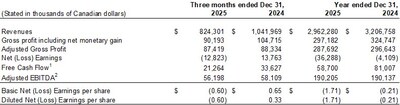 Fourth Quarter and Annual Financial Summary (CNW Group/AGT Food and Ingredients Inc.)