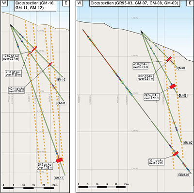 Figure 2b. Cross sections looking north showing GM-10, GM-11, GM-12 (left) and GR95-03, GM-07, GM-08, and GM-09 (right; +/-10 m view window). (CNW Group/AUX Resources Corporation)