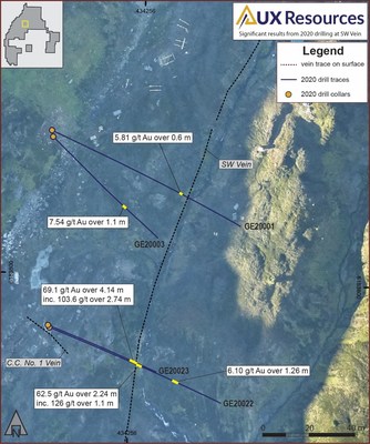 Figure 1. Plan view map of the 2020 SW and Bullion Vein drilling program (CNW Group/AUX Resources Corporation)