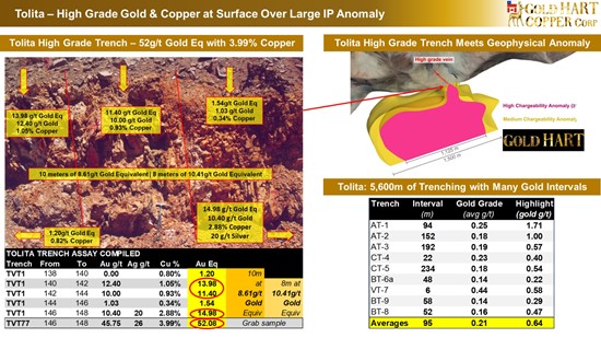 Cannot view this image? Visit: https://images.newsfilecorp.com/files/10786/281222_gold_hart_-_tolita_high_grade_gold_copper_trench_on_large_ip_anomaly_550.jpg