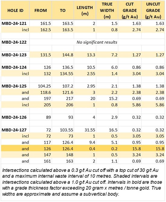 Cannot view this image? Visit: https://images.newsfilecorp.com/files/8051/222758_table1r.jpg