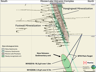 Figure 2. Conceptual B-Zone Deep Geological Cross-Section interpretation (CNW Group/Hemlo Mining Corp.)